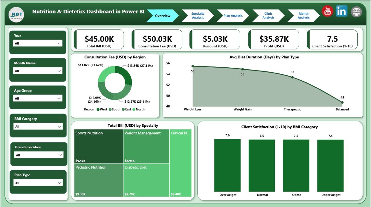 Nutrition & Dietetics Dashboard