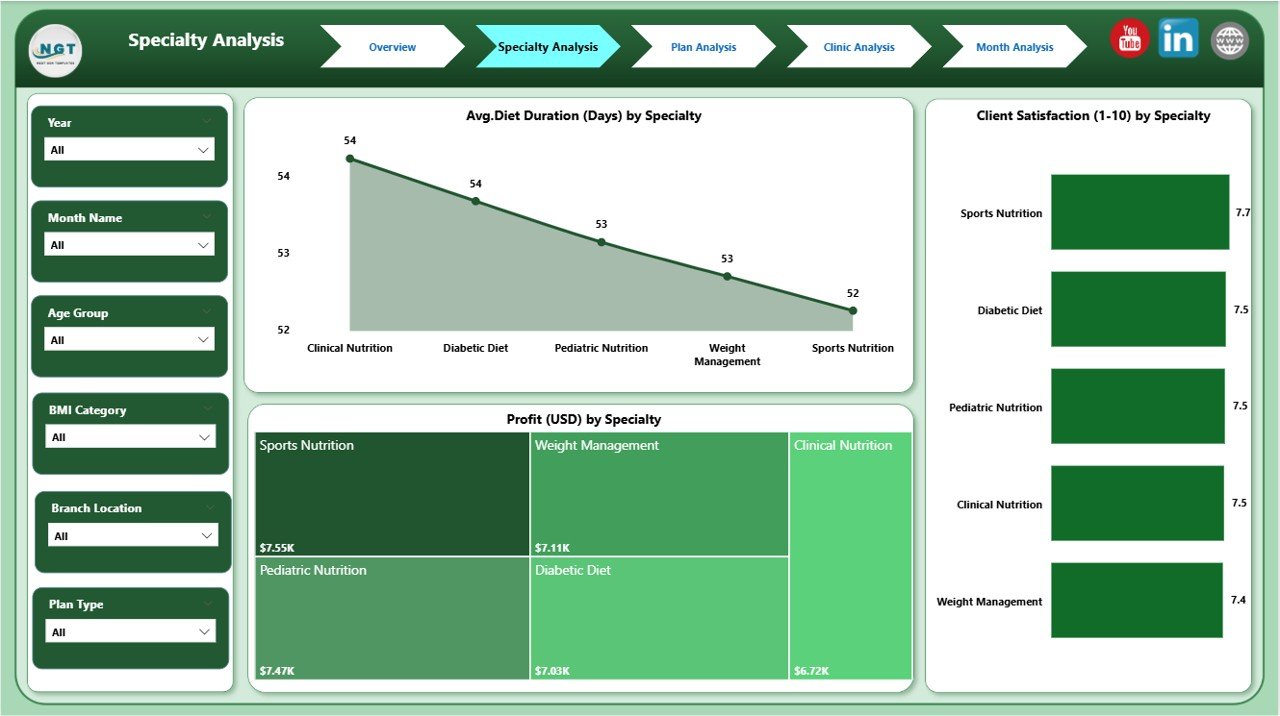 Specialty Analysis Page