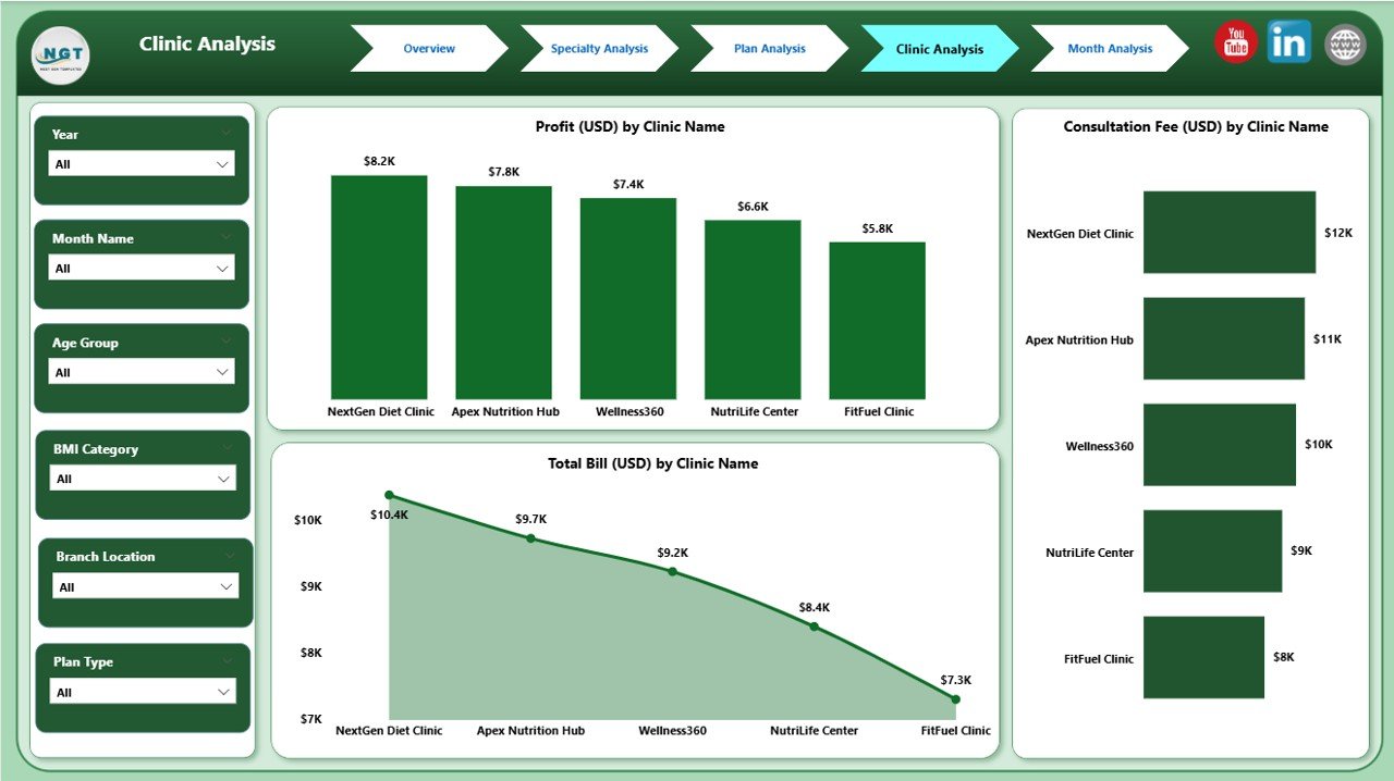 Clinic Analysis Page