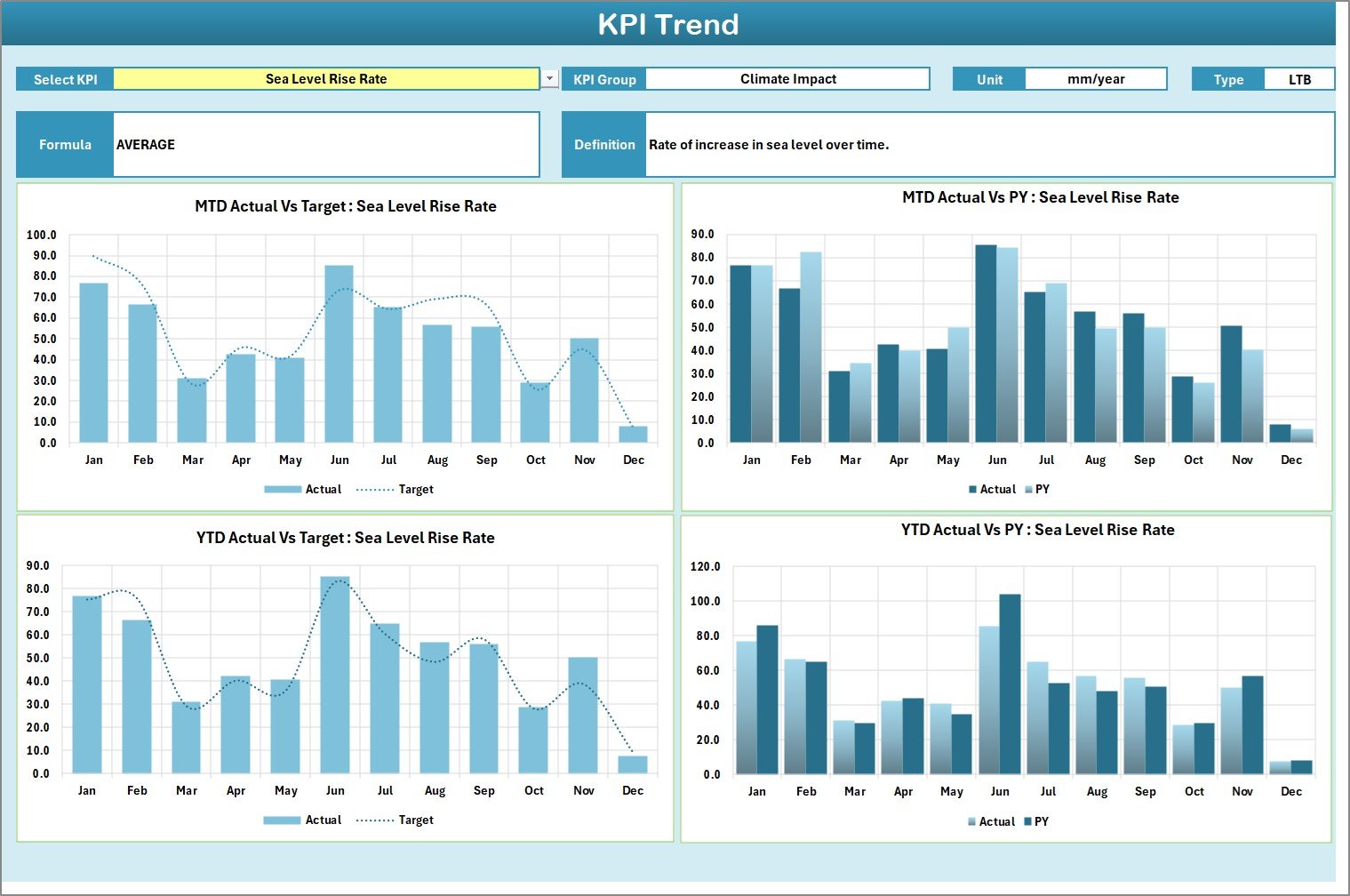 KPI Trend Sheet