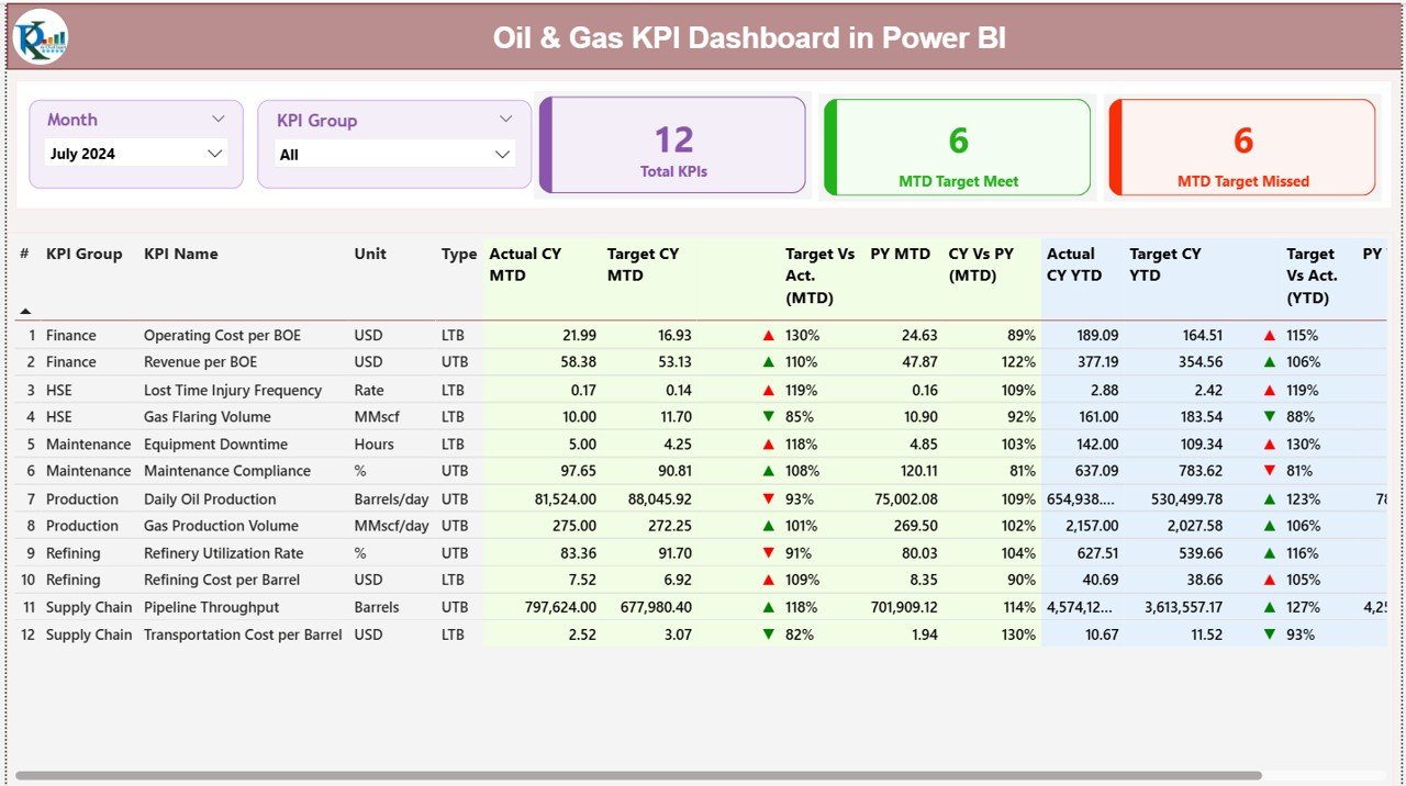 Oil & Gas KPI Dashboard in Power BI 