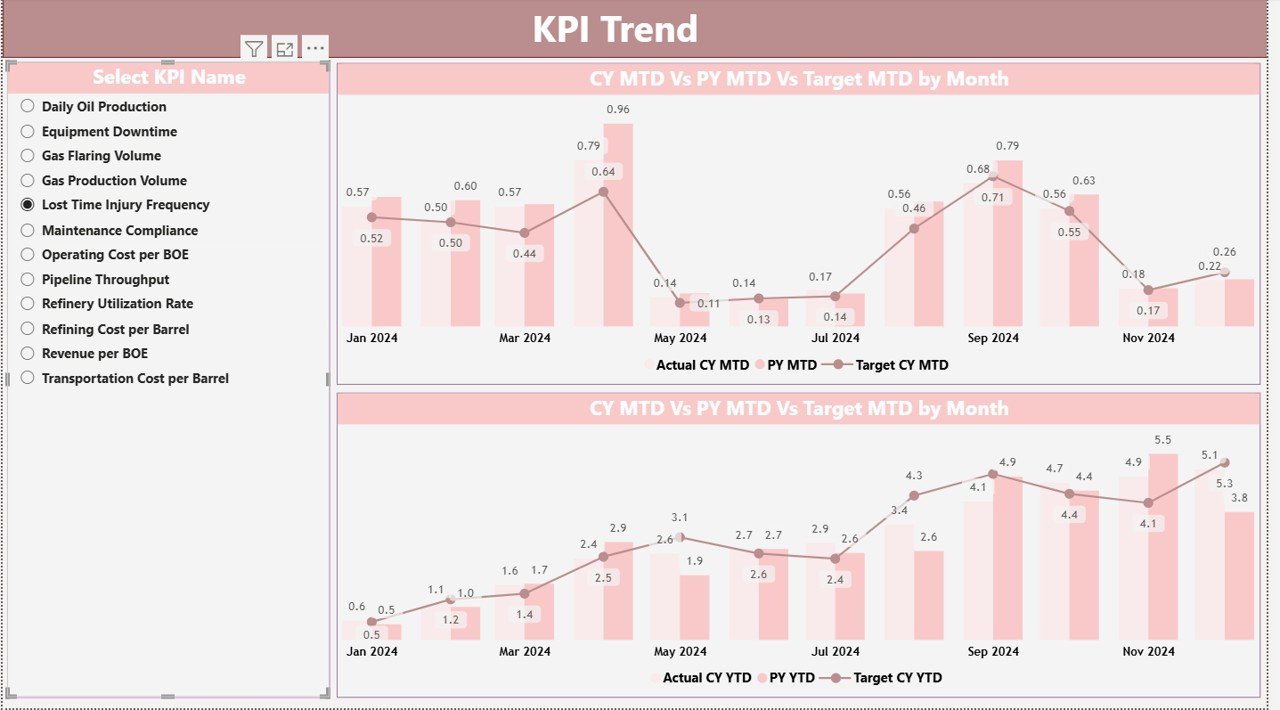 KPI Trend Page