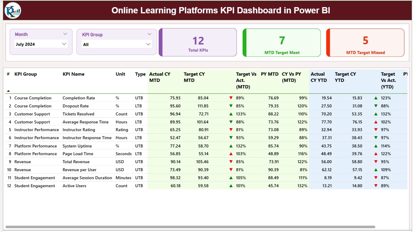 Online Learning Platforms KPI Dashboard in Power BI