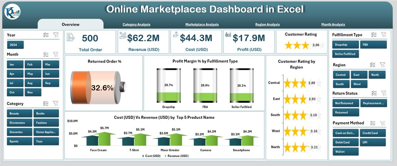 Online Marketplaces Dashboard