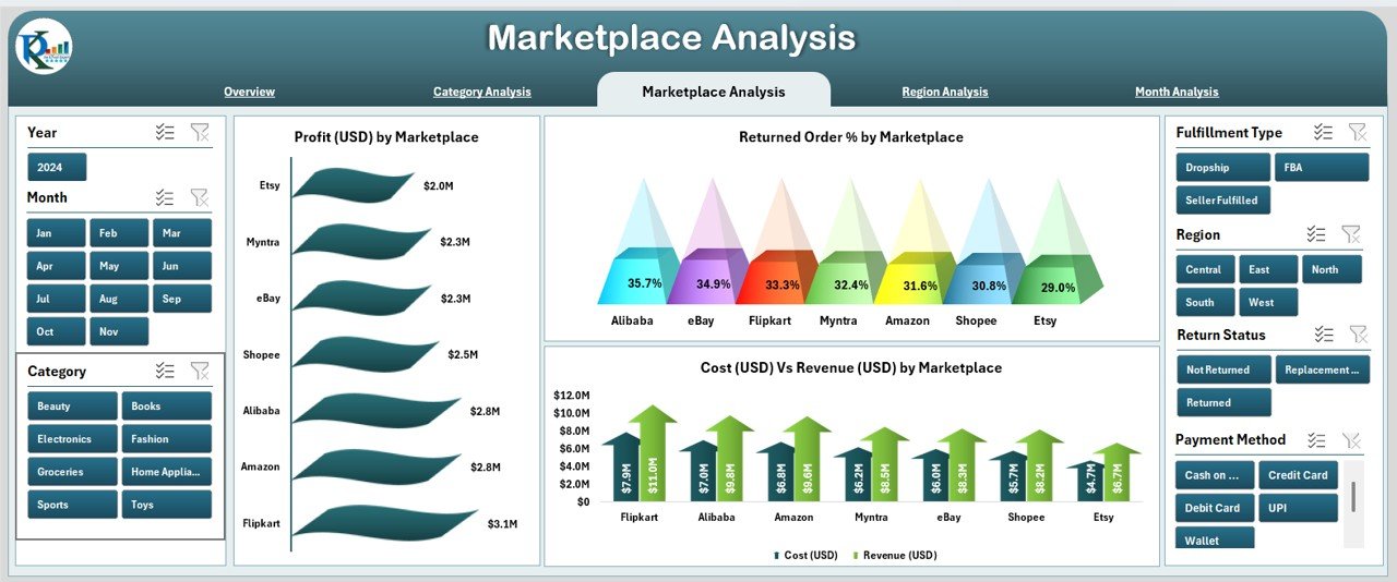 Marketplace Analysis