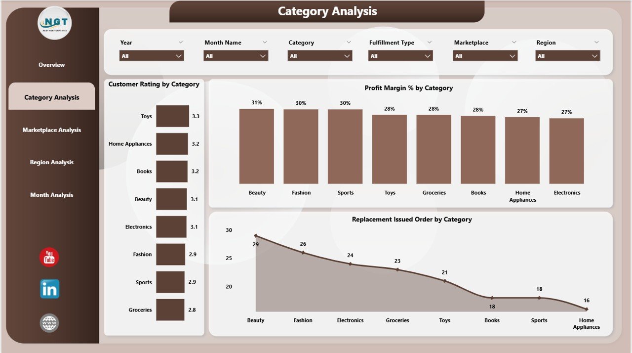 Category Analysis Page