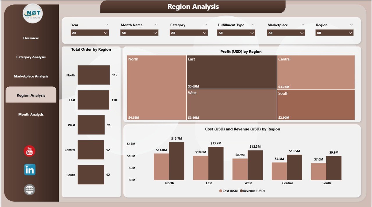 Region Analysis Page