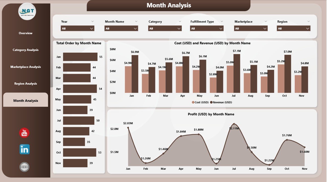 Monthly Trends Page