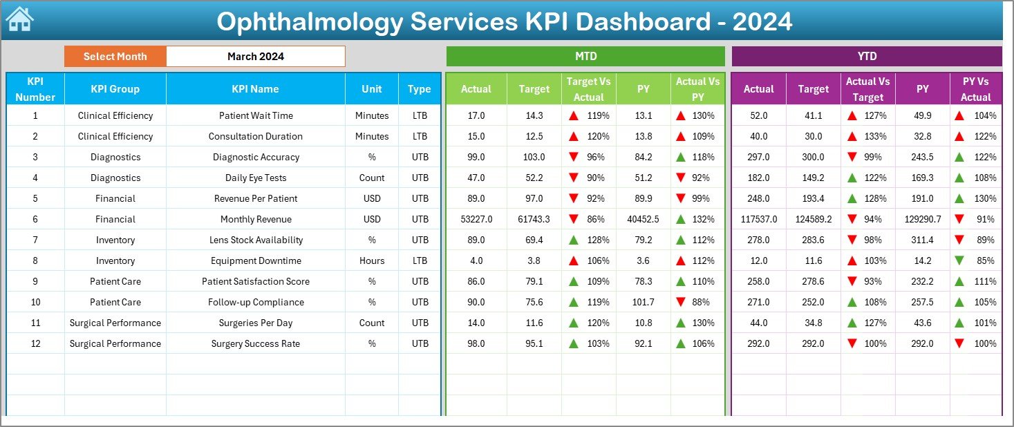 Ophthalmology Services KPI Dashboard in Excel