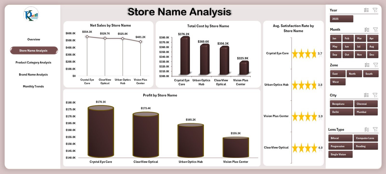 Optical Retail Dashboard in Excel