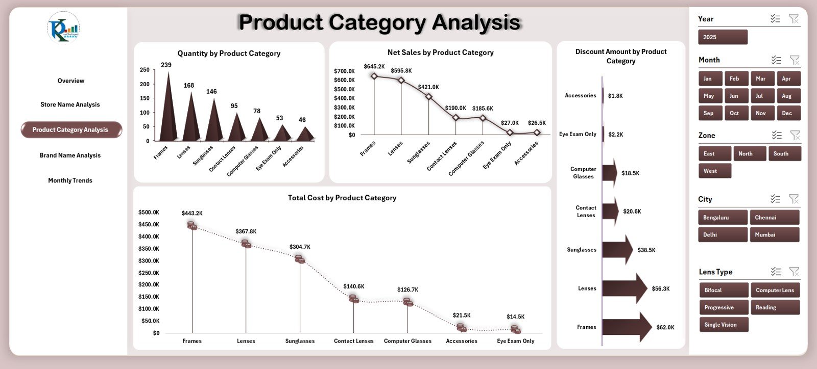 Product Category Analysis