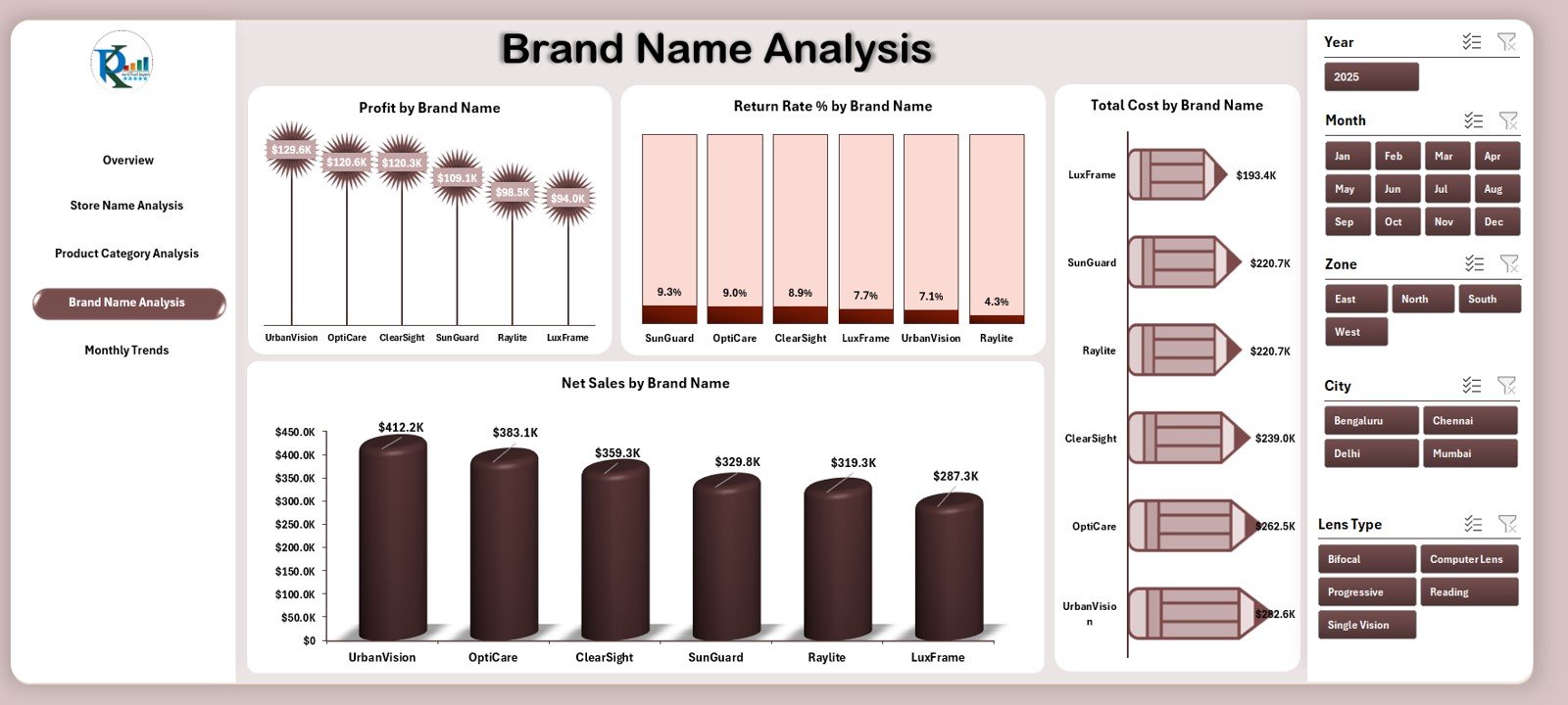 Brand Name Analysis
