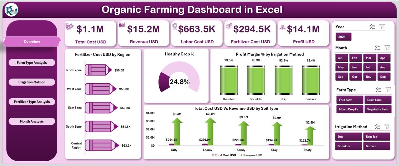 Organic Farming Dashboard