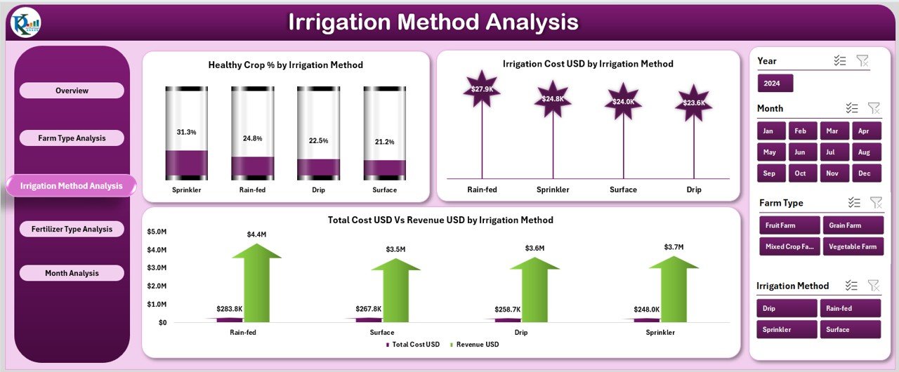 Irrigation Method Analysis Page