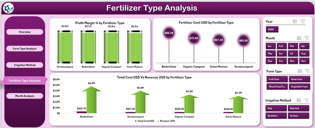 Fertilizer Type Analysis Page