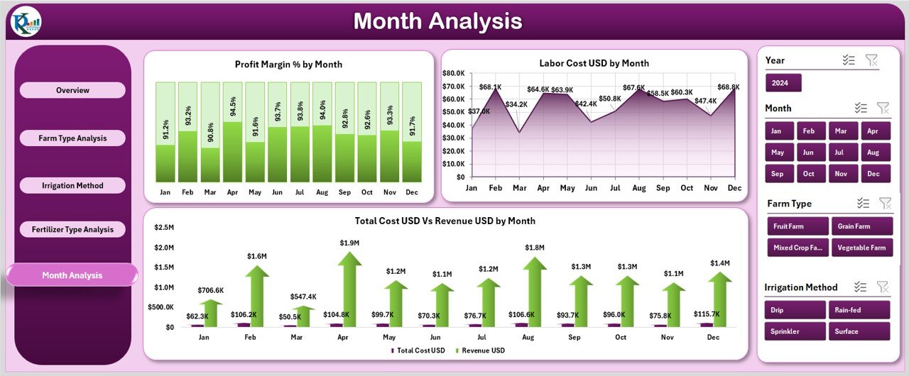 Month Analysis Page