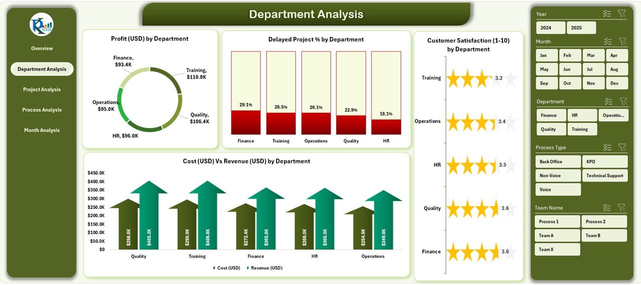 Department Analysis Page