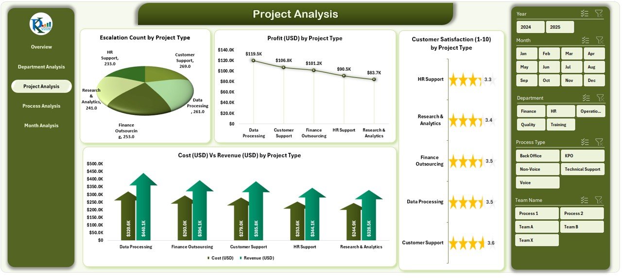 Project Analysis Page