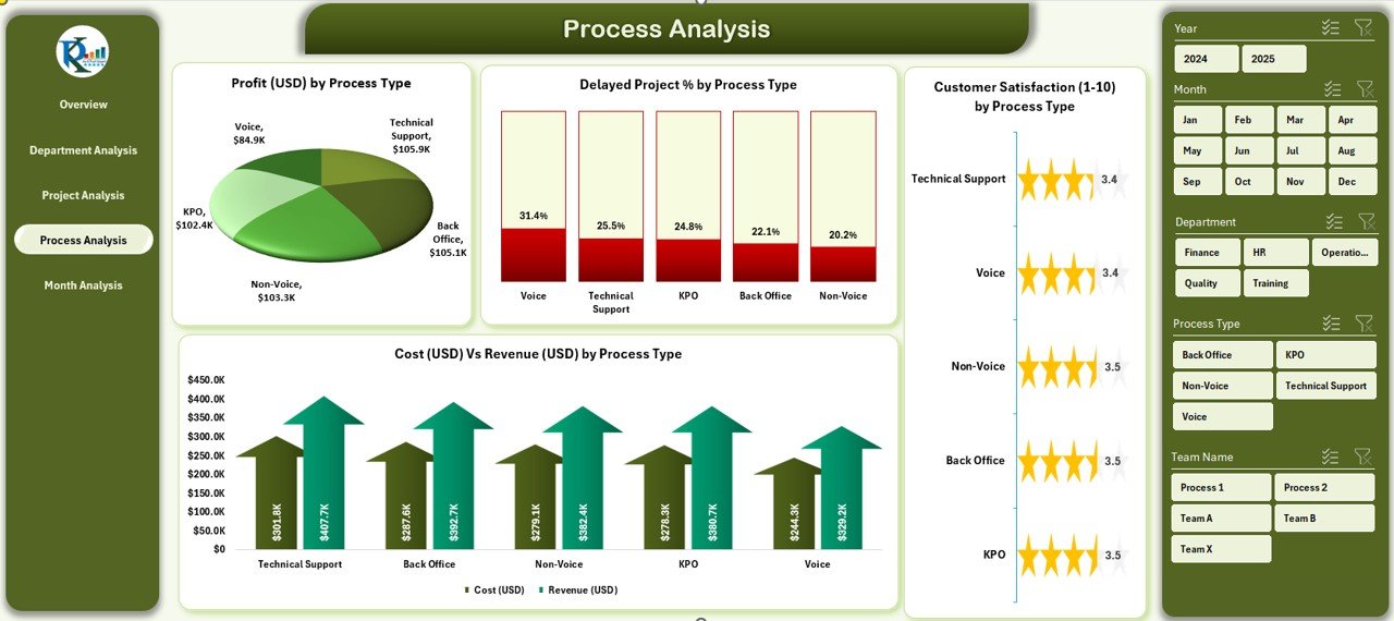 Process Analysis Page