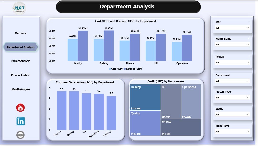 Department Analysis