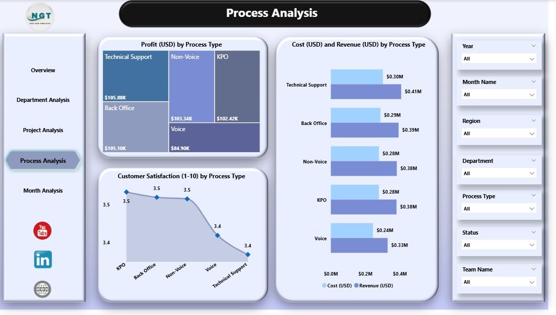 Process Analysis