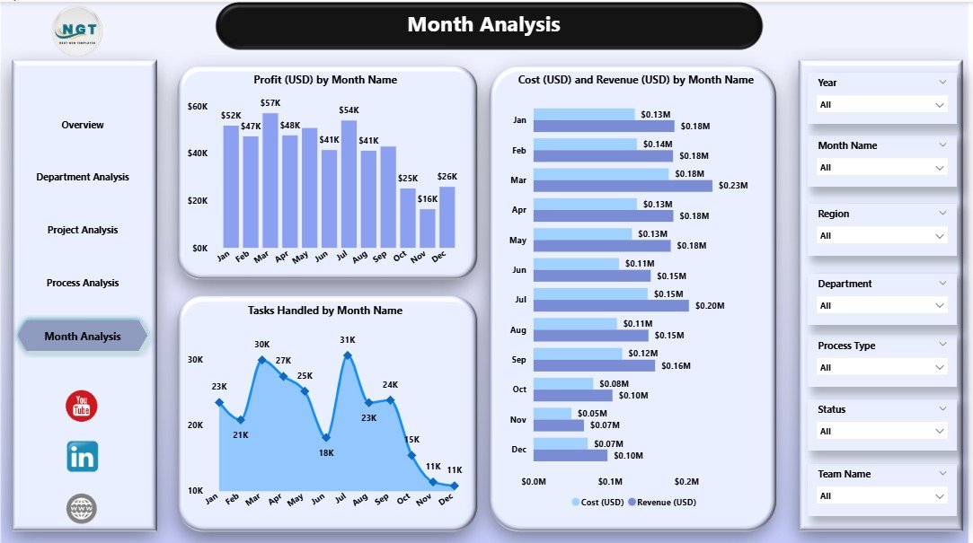 Monthly Trends