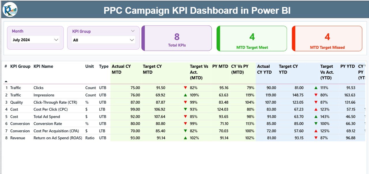 PPC Campaign KPI Dashboard