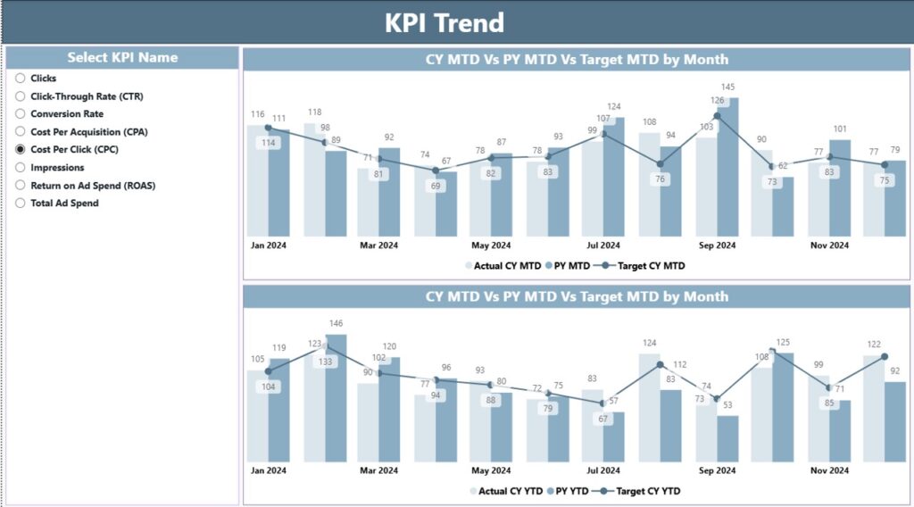 PPC Campaign KPI Dashboard in Power BI - PK: An Excel Expert