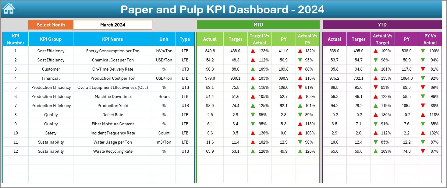 Paper and Pulp KPI Dashboard in Excel