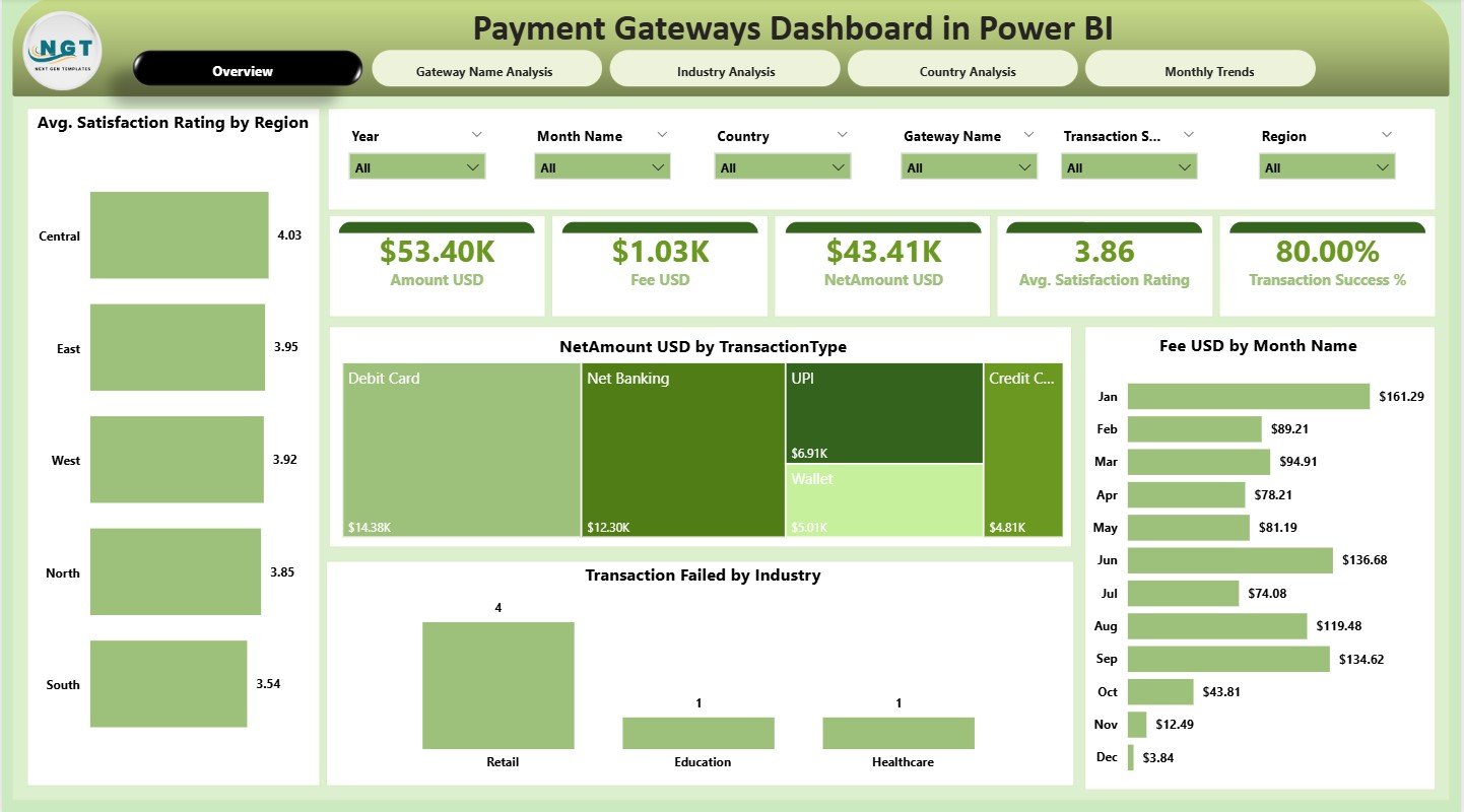 Payment Gateways Dashboard in Power BI