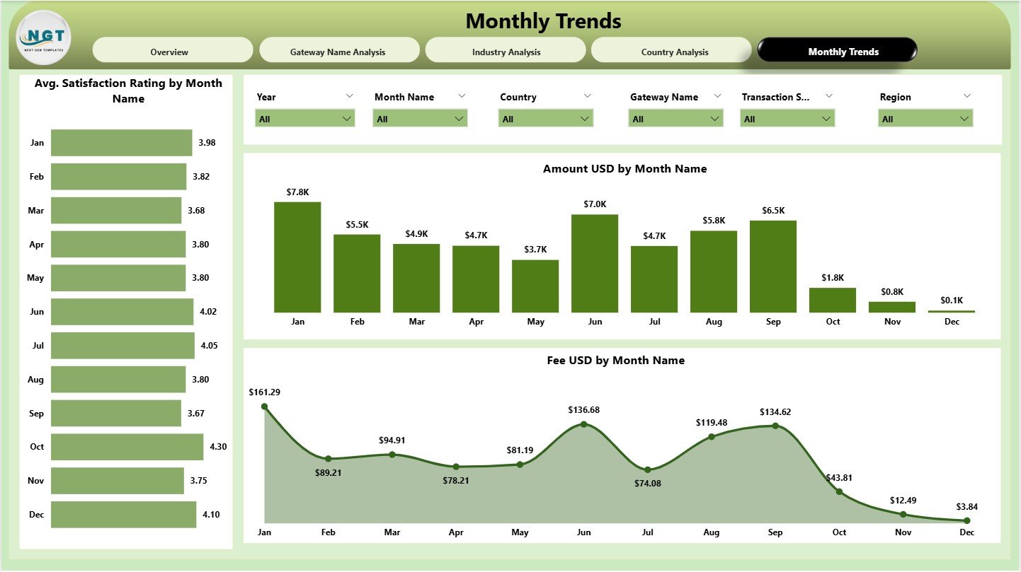 Monthly Trends