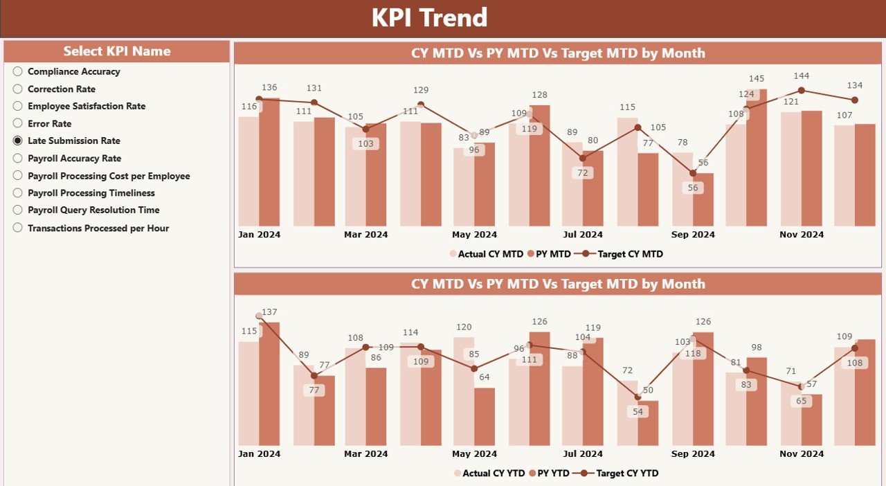 KPI Trend Page