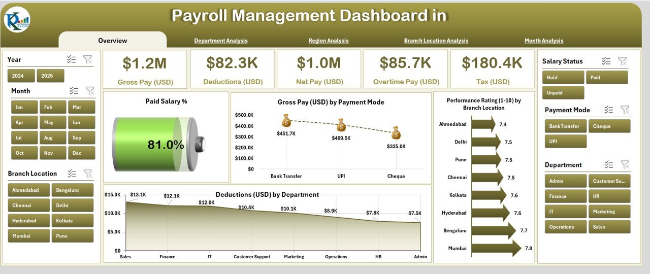 Payroll Management Dashboard in Excel 1 - PK: An Excel Expert