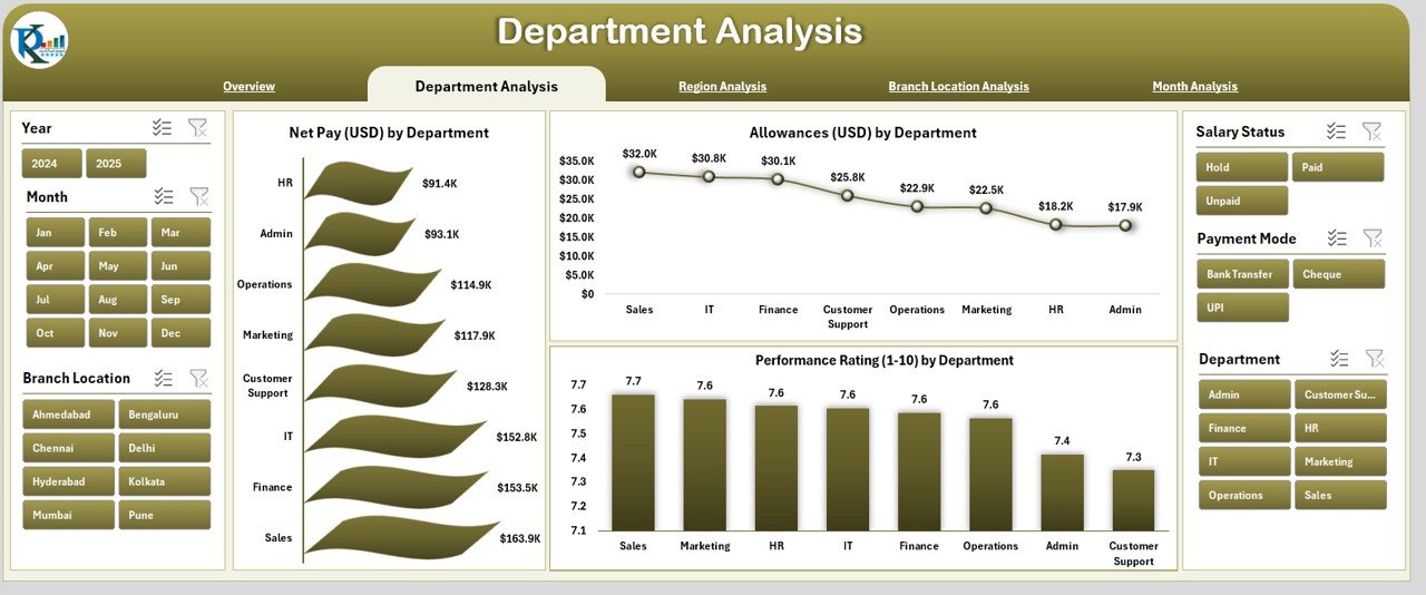 Department Analysis