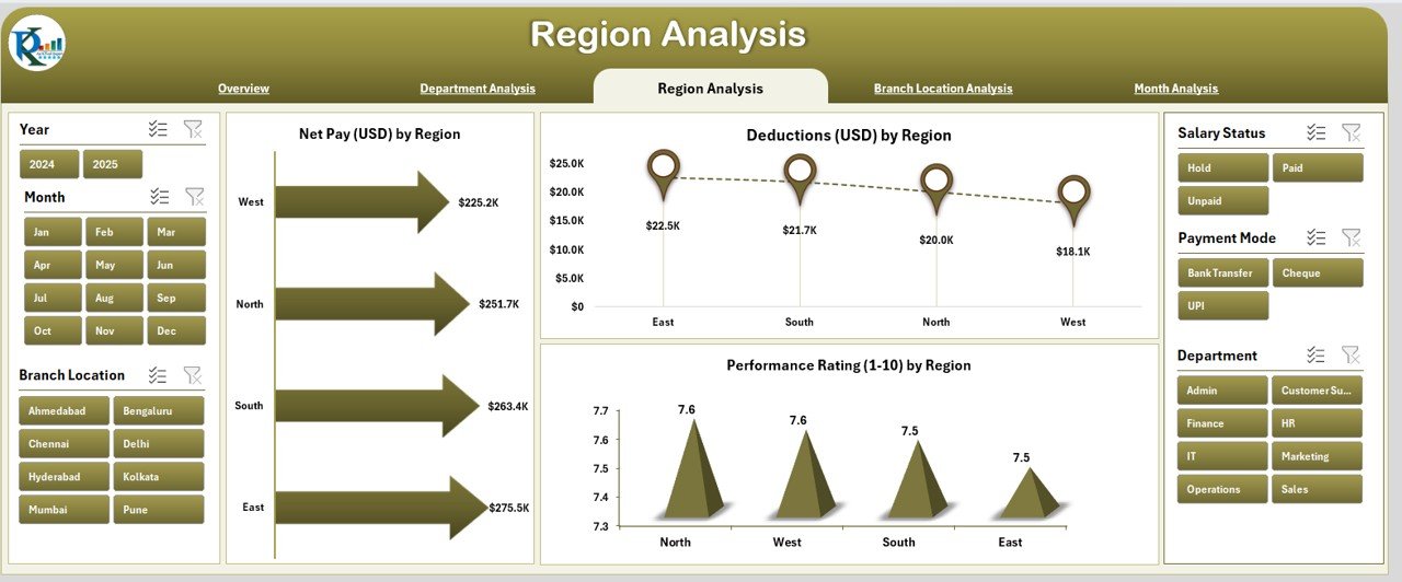 Region Analysis
