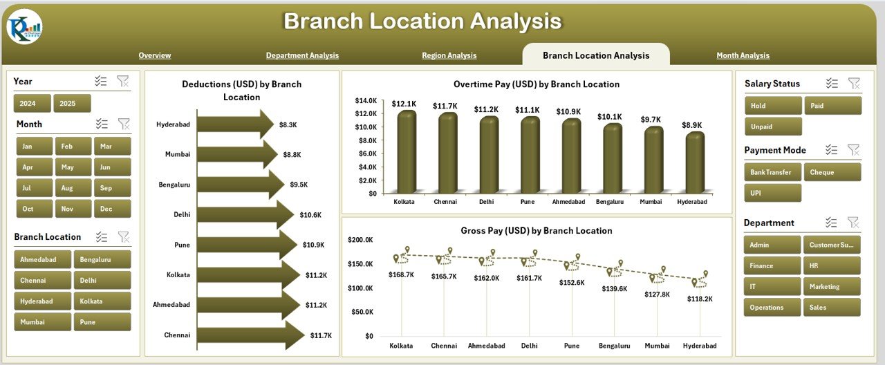 Branch Location Analysis