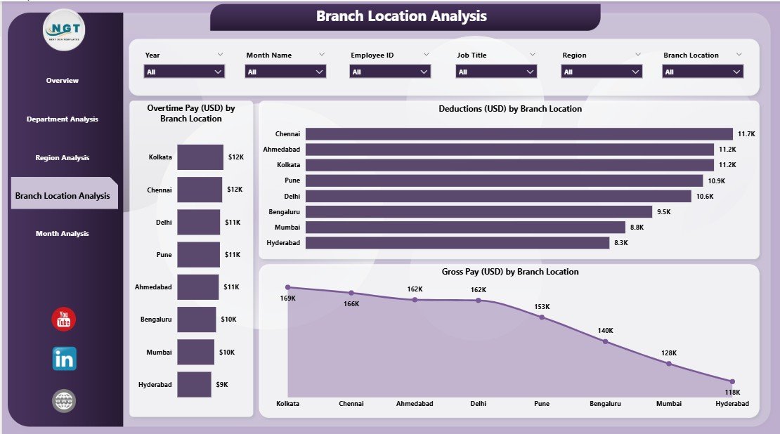 Branch Location Analysis