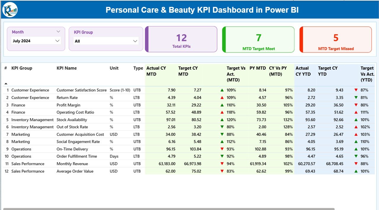 Personal Care & Beauty KPI Dashboard in Power BI