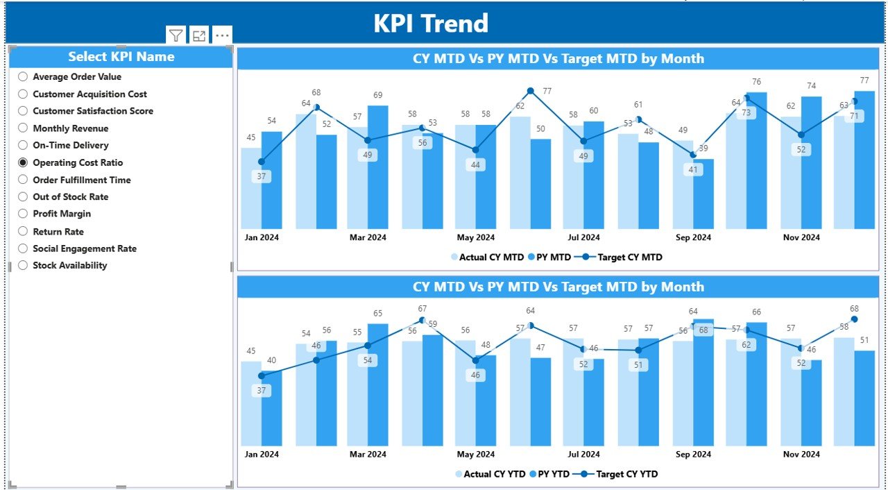  KPI Trend Page