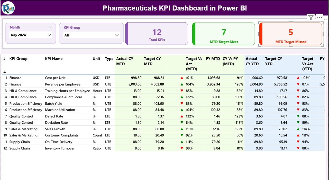 Pharmaceuticals KPI Dashboard in Power BI