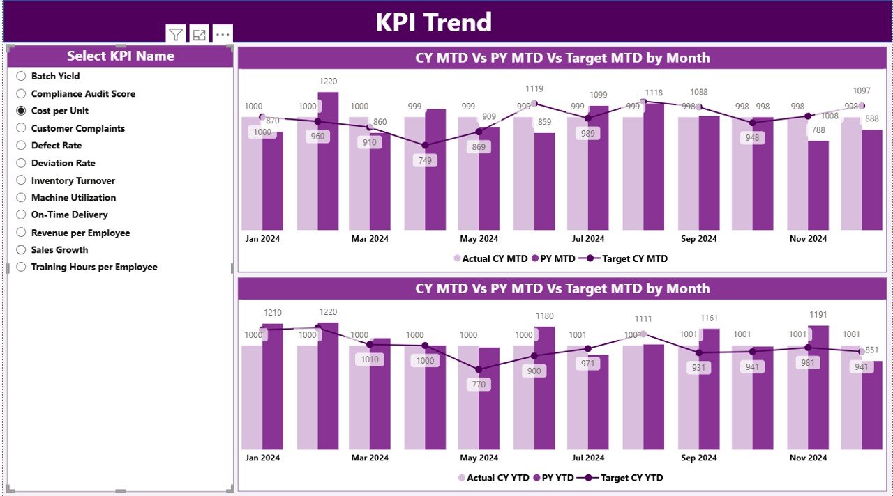  KPI Trend Page