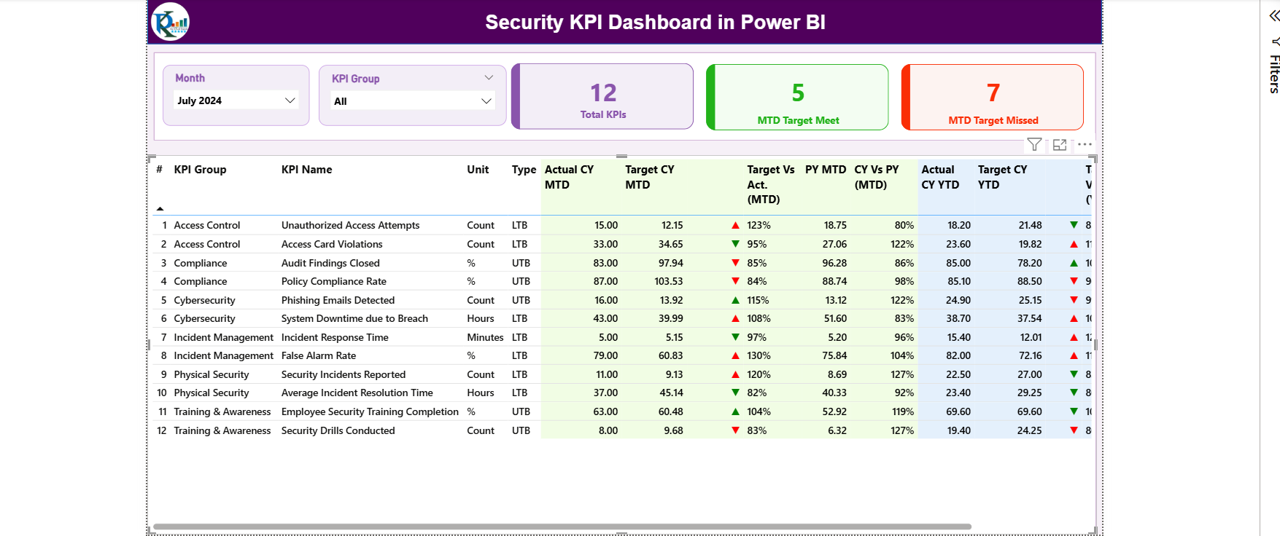Security KPI Dashboard in Power BI