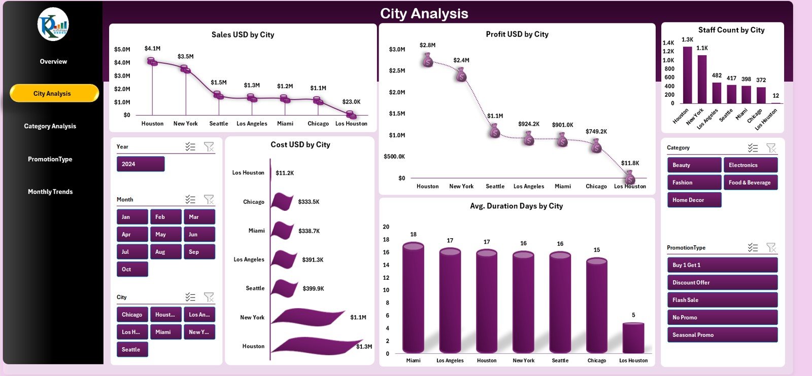 City Analysis 
