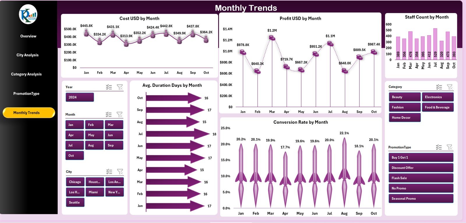 Monthly Trends 