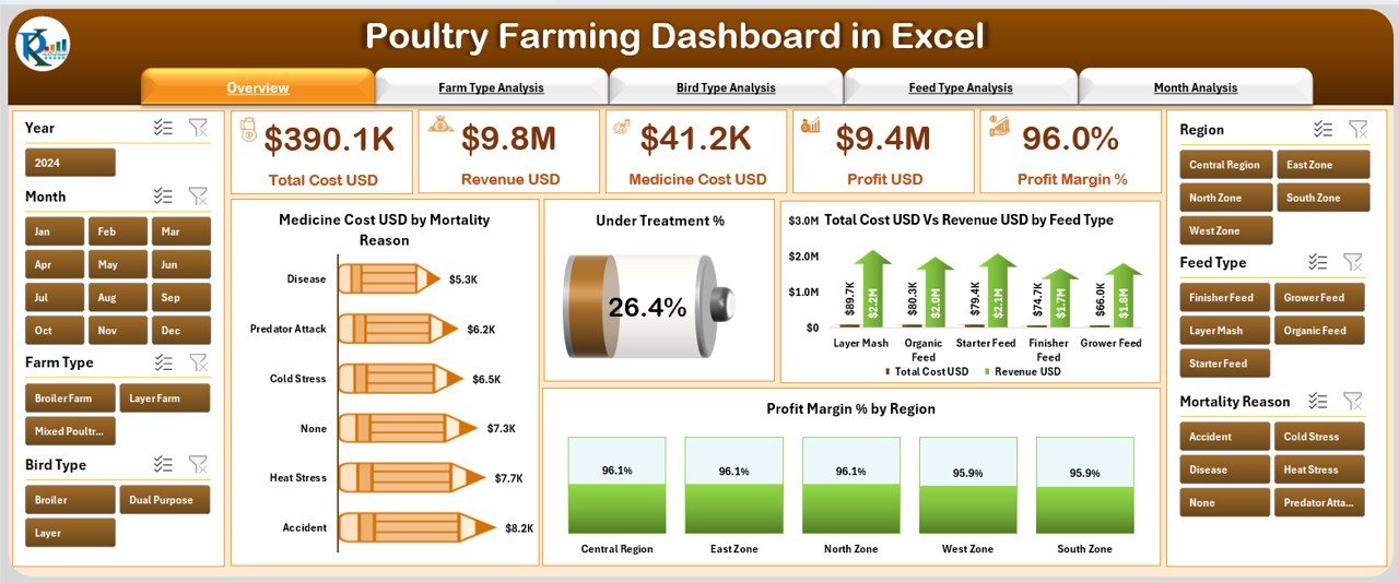 Poultry Farming Dashboard