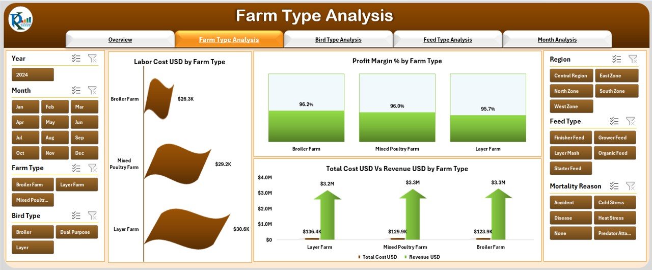 Poultry Farming Dashboard