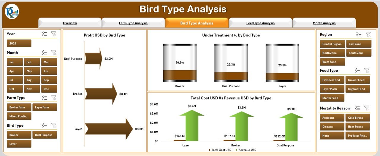 Bird Type Analysis Page