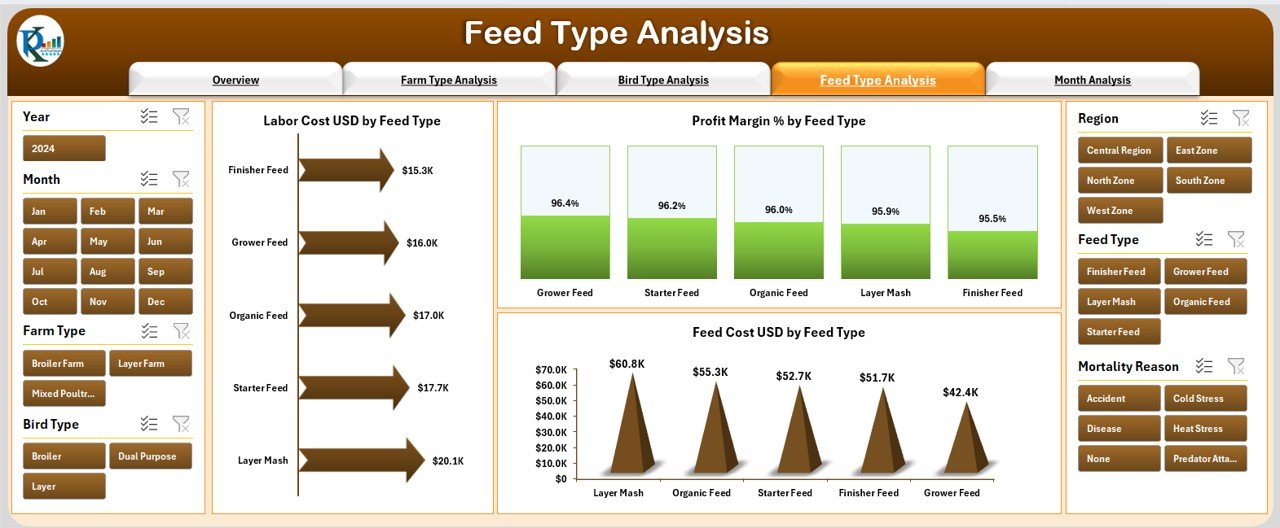 Feed Type Analysis Page