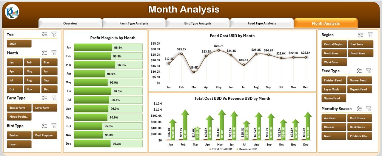 Month Analysis Page