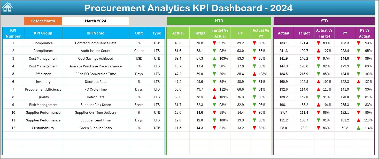 Procurement Analytics KPI Dashboard in Excel